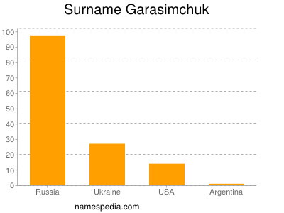 nom Garasimchuk