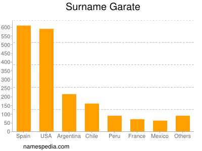 Surname Garate