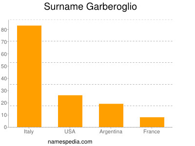 Surname Garberoglio