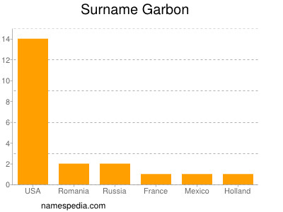Surname Garbon