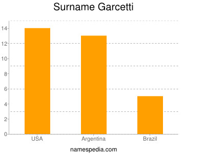Surname Garcetti