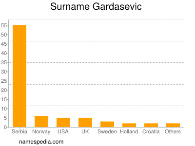 Surname Gardasevic