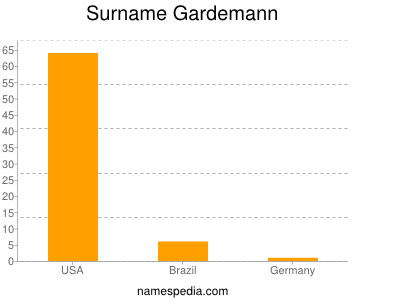 Surname Gardemann