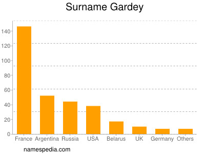 Surname Gardey