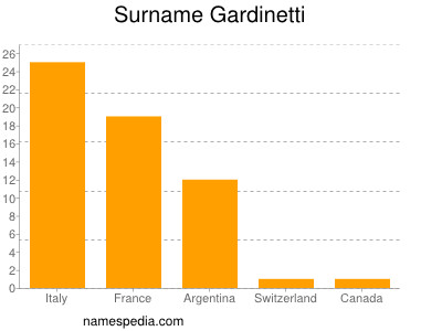 nom Gardinetti