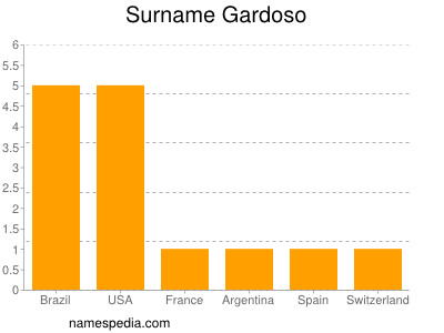 Surname Gardoso