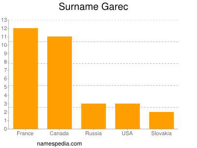 Surname Garec