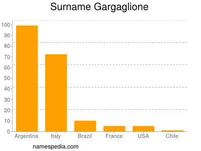 Surname Gargaglione