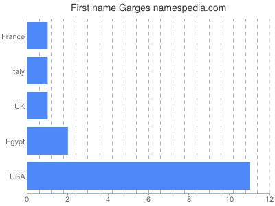 Given name Garges