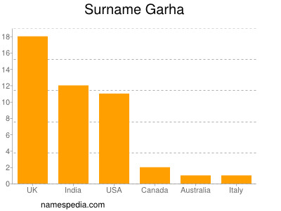 Surname Garha