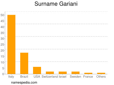 Surname Gariani