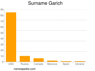 Surname Garich