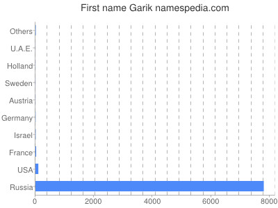 Given name Garik