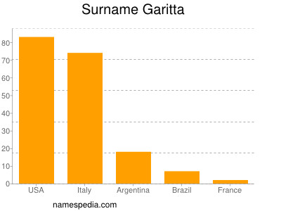 Surname Garitta