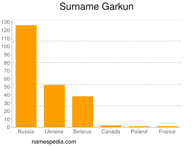 Surname Garkun