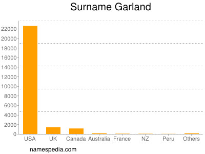Surname Garland