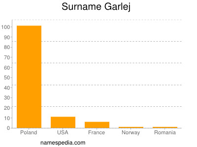 Surname Garlej