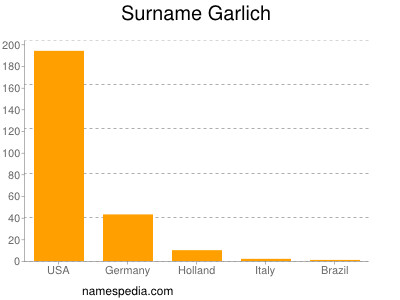 Surname Garlich