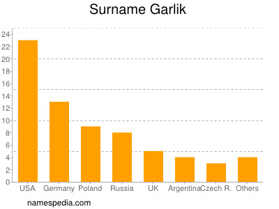 Surname Garlik