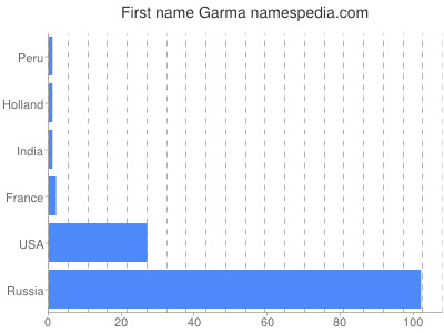 Given name Garma