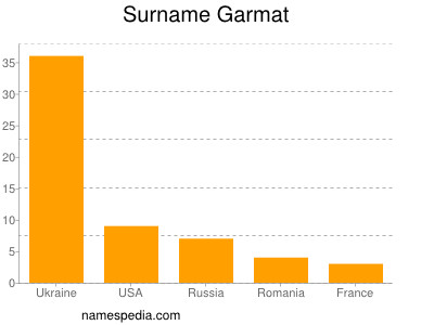 Surname Garmat
