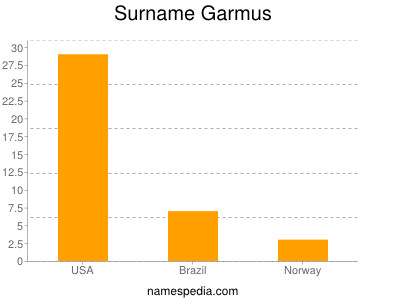 Surname Garmus