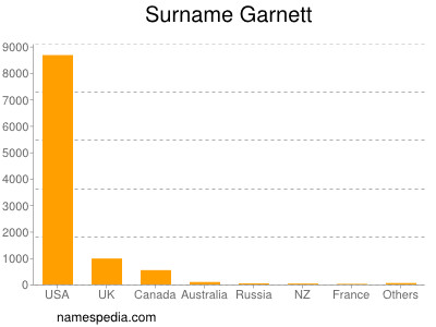 Familiennamen Garnett