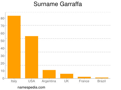 Familiennamen Garraffa