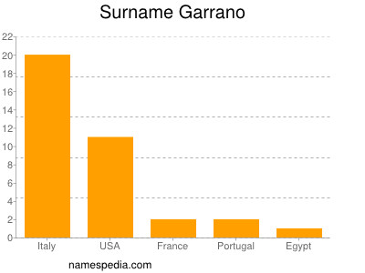 Surname Garrano