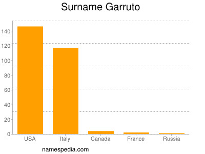Surname Garruto