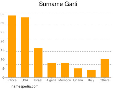 nom Garti