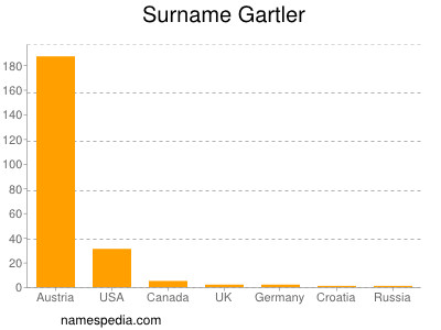 Surname Gartler