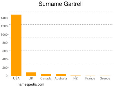 Surname Gartrell