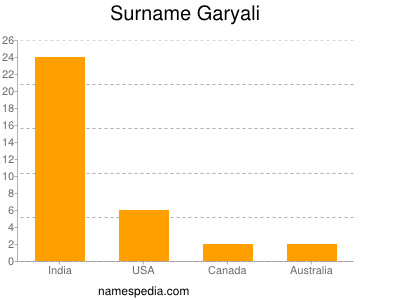 Surname Garyali