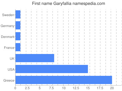 prenom Garyfallia