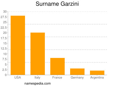 Surname Garzini