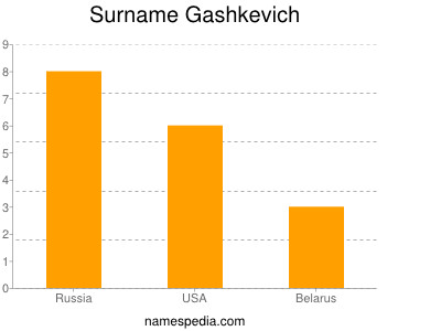 Surname Gashkevich