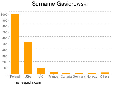 Surname Gasiorowski
