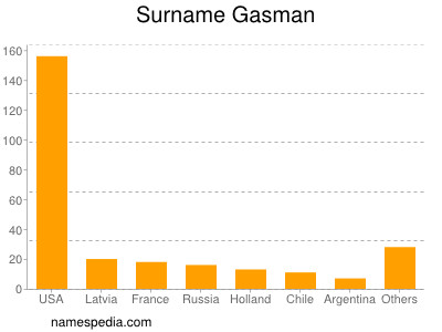 Surname Gasman