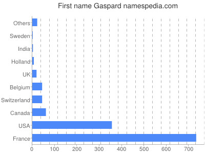 Given name Gaspard