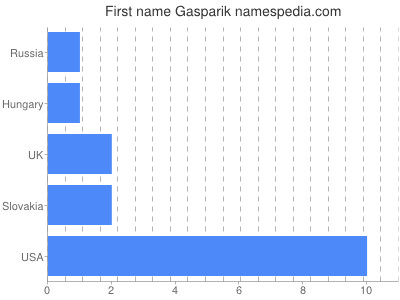 Given name Gasparik