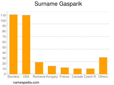 Surname Gasparik