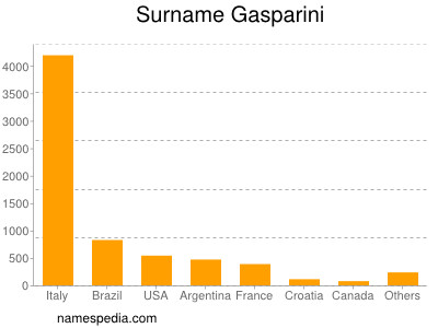 Surname Gasparini