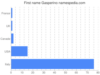 Given name Gasperino