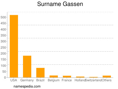 Surname Gassen