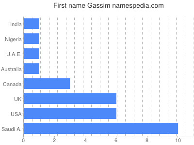 Vornamen Gassim