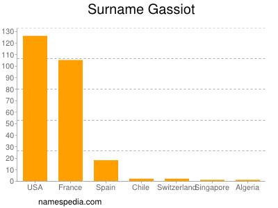 Surname Gassiot