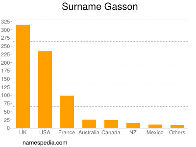 Surname Gasson