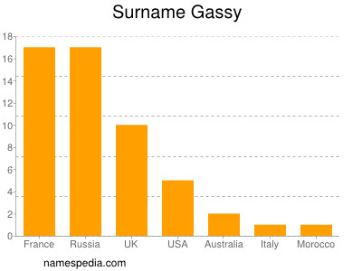 Surname Gassy