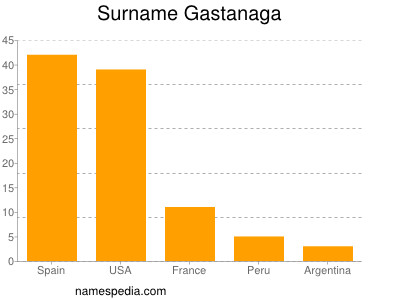 Surname Gastanaga